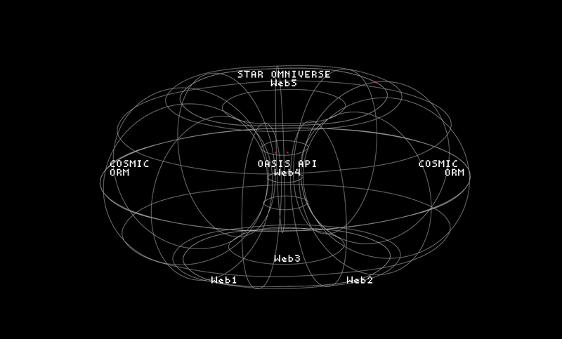 OASIS architecture: OASIS API and Web4 at the centre, Web1–Web3 below, Web5 and STAR Omniverse above, within COSMIC ORM